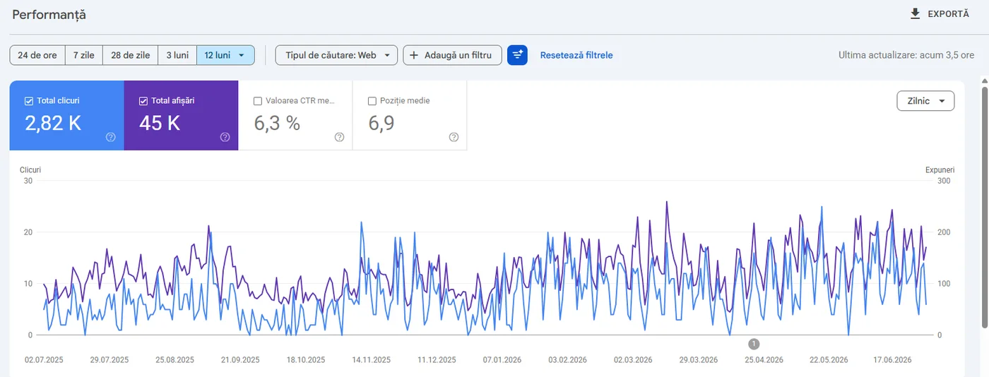 Rezultate nGrowth: raport Google Search Console cu poziția medie 6,9 pentru ENT Audiology